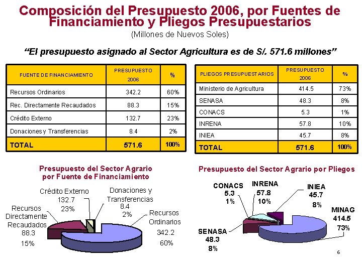 Composición del Presupuesto 2006, por Fuentes de Financiamiento y Pliegos Presupuestarios (Millones de Nuevos