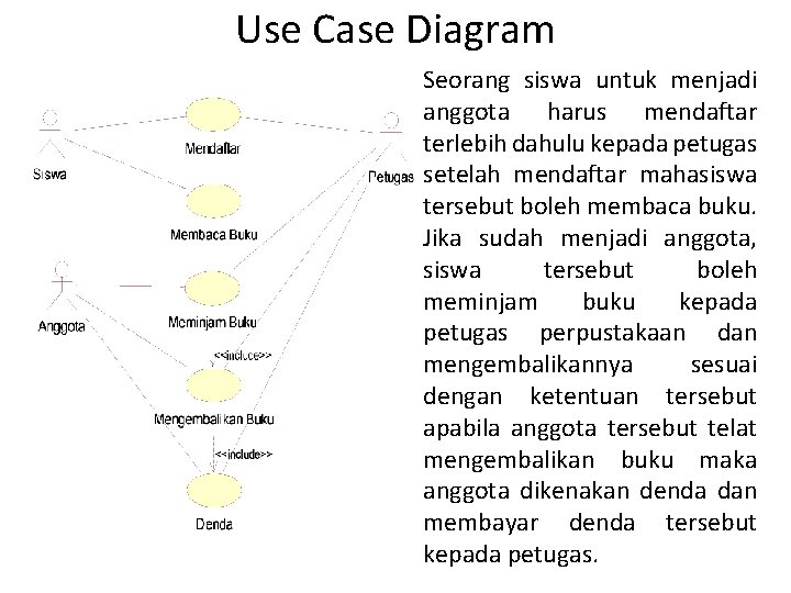 Use Case Diagram Seorang siswa untuk menjadi anggota harus mendaftar terlebih dahulu kepada petugas Use Case Diagram Seorang siswa untuk menjadi anggota harus mendaftar terlebih dahulu kepada petugas