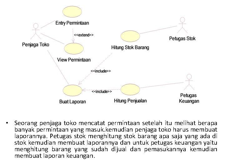 • Seorang penjaga toko mencatat permintaan setelah itu melihat berapa banyak permintaan yang • Seorang penjaga toko mencatat permintaan setelah itu melihat berapa banyak permintaan yang