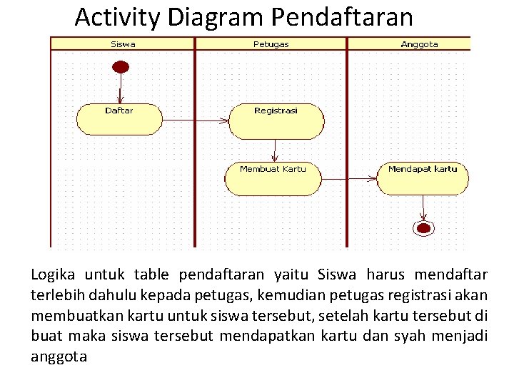 Activity Diagram Pendaftaran Logika untuk table pendaftaran yaitu Siswa harus mendaftar terlebih dahulu kepada Activity Diagram Pendaftaran Logika untuk table pendaftaran yaitu Siswa harus mendaftar terlebih dahulu kepada