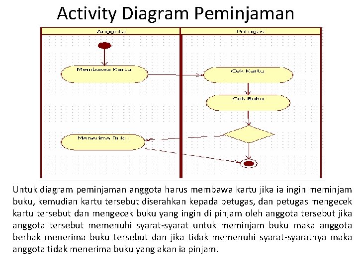 Activity Diagram Peminjaman Untuk diagram peminjaman anggota harus membawa kartu jika ia ingin meminjam Activity Diagram Peminjaman Untuk diagram peminjaman anggota harus membawa kartu jika ia ingin meminjam