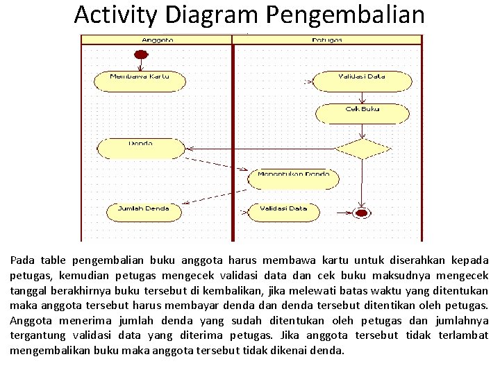 Activity Diagram Pengembalian Pada table pengembalian buku anggota harus membawa kartu untuk diserahkan kepada Activity Diagram Pengembalian Pada table pengembalian buku anggota harus membawa kartu untuk diserahkan kepada