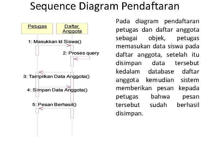 Sequence Diagram Pendaftaran Pada diagram pendaftaran petugas dan daftar anggota sebagai objek, petugas memasukan Sequence Diagram Pendaftaran Pada diagram pendaftaran petugas dan daftar anggota sebagai objek, petugas memasukan