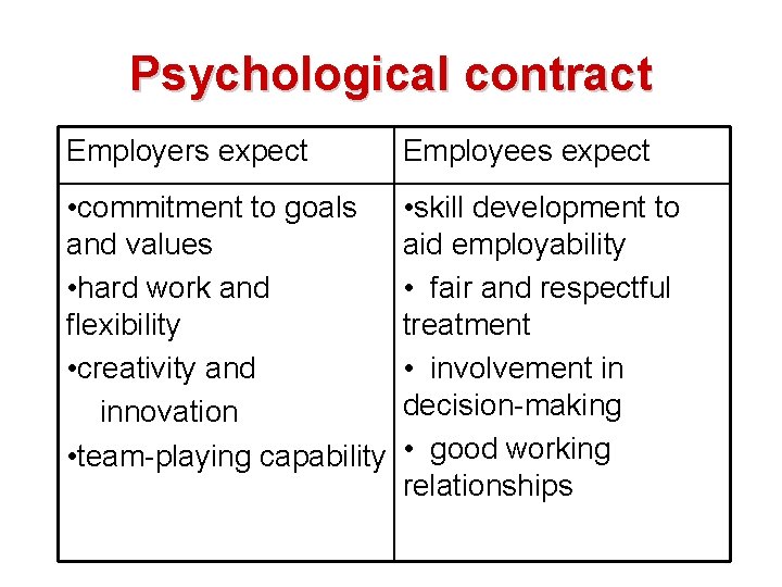 Psychological contract Employers expect Employees expect • commitment to goals and values • hard