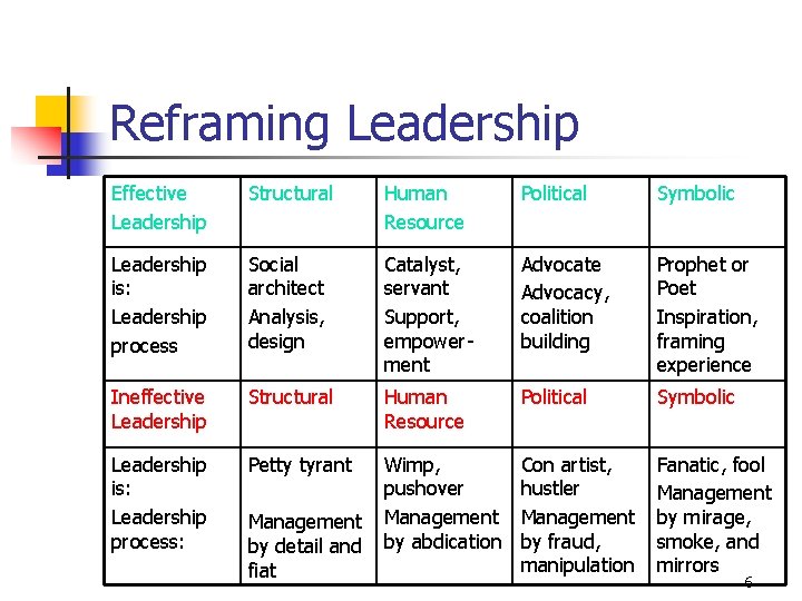 Reframing Leadership Effective Leadership Structural Human Resource Political Symbolic Leadership is: Leadership process Social