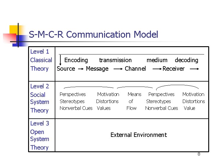 S-M-C-R Communication Model Level 1 _______________________ Classical Encoding transmission medium decoding Theory Source Message