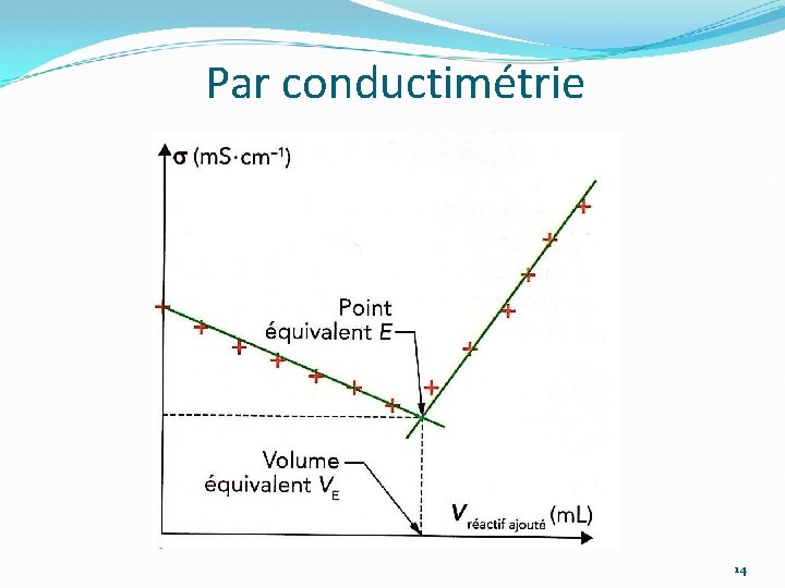 Par conductimétrie 14 