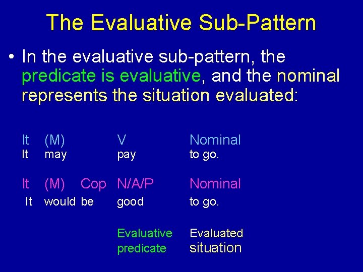 The Evaluative Sub-Pattern • In the evaluative sub-pattern, the predicate is evaluative, and the