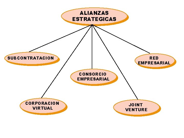 ALIANZAS ESTRATEGICAS RED EMPRESARIAL SUBCONTRATACION CONSORCIO EMPRESARIAL CORPORACION VIRTUAL JOINT VENTURE ALIANZAS ESTRATEGICAS RED EMPRESARIAL SUBCONTRATACION CONSORCIO EMPRESARIAL CORPORACION VIRTUAL JOINT VENTURE