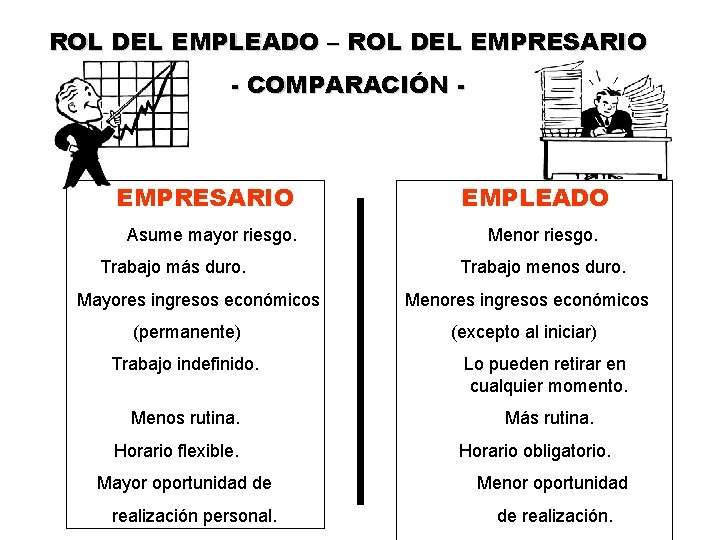 ROL DEL EMPLEADO – ROL DEL EMPRESARIO - COMPARACIÓN - EMPRESARIO Asume mayor riesgo. ROL DEL EMPLEADO – ROL DEL EMPRESARIO - COMPARACIÓN - EMPRESARIO Asume mayor riesgo.