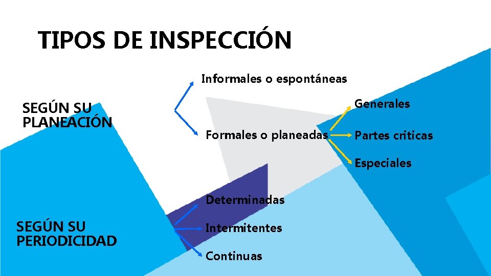 TIPOS DE INSPECCIÓN Informales o espontáneas SEGÚN SU PLANEACIÓN Generales Formales o planeadas Partes