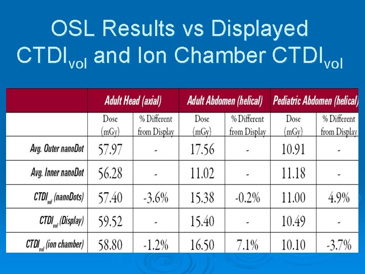 OSL Results vs Displayed CTDIvol and Ion Chamber CTDIvol 