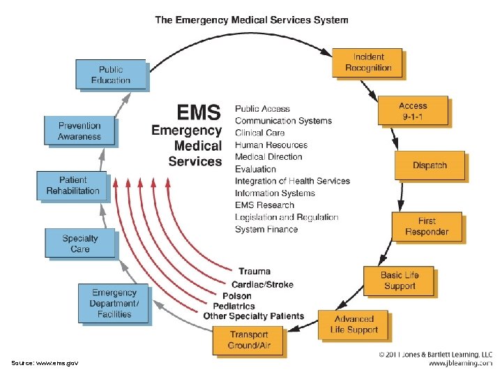 Source: www. ems. gov 