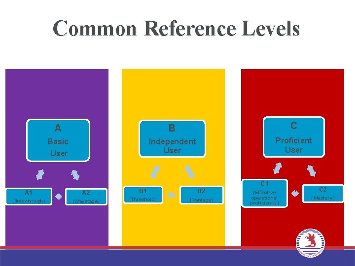 Common Reference Levels A B C Basic User Independent User Proficient User C 1