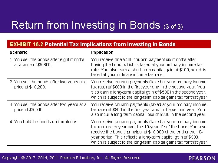 Return from Investing in Bonds (3 of 3) EXHIBIT 16. 2 Potential Tax Implications