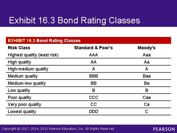 Exhibit 16. 3 Bond Rating Classes EXHIBIT 16. 3 Bond Rating Classes Risk Class