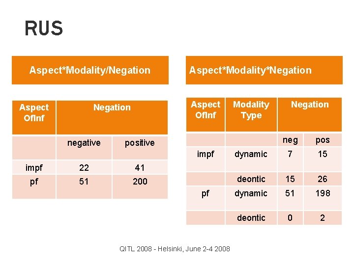 RUS Aspect*Modality/Negation Aspect Of. Inf Negation Modality Type negative dynamic Aspect*Modality*Negation Modality Type neg