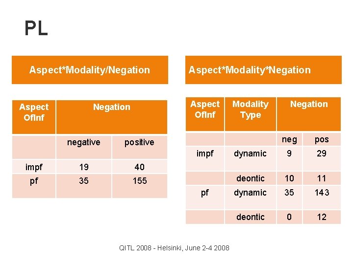 PL Aspect*Modality/Negation Aspect Of. Inf Negation Modality Type negative dynamic Aspect*Modality*Negation Modality Type neg