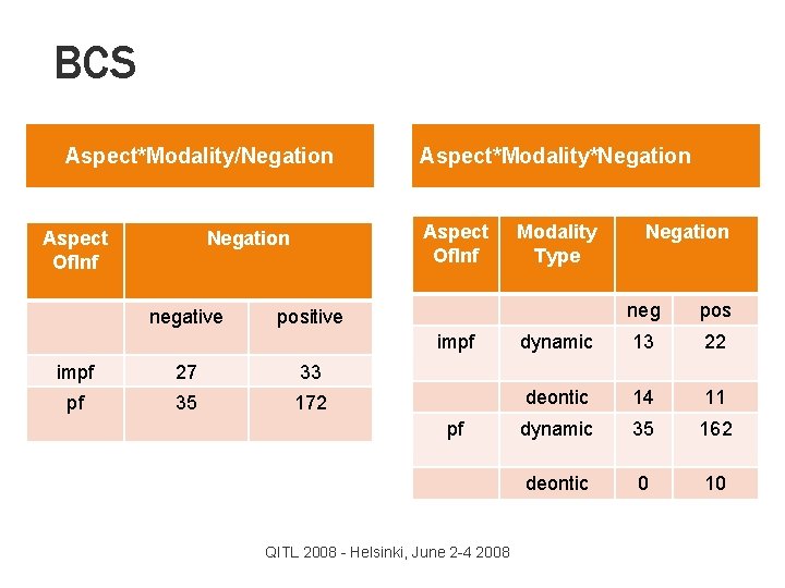 BCS Aspect*Modality/Negation Aspect Of. Inf Negation Modality Type negative dynamic Aspect*Modality*Negation Modality Type neg