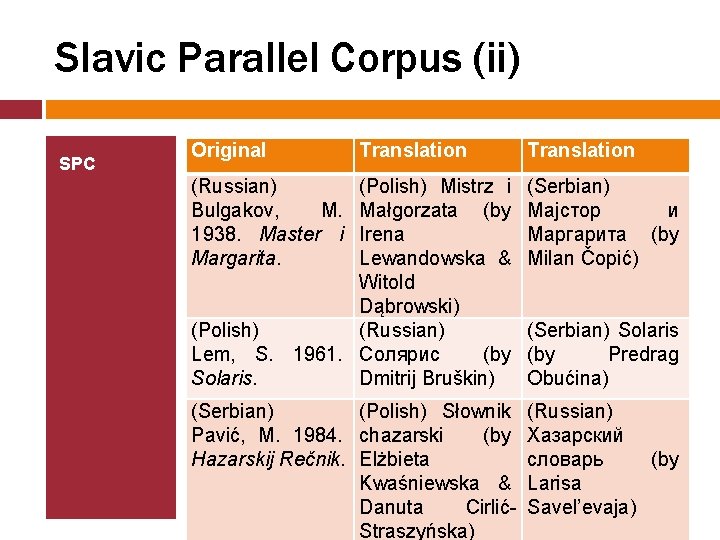 Slavic Parallel Corpus (ii) SPC Original Translation (Russian) Bulgakov, M. 1938. Master i Margarita.