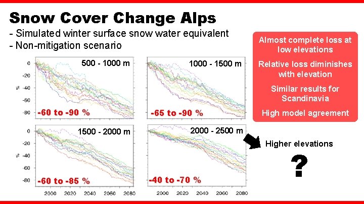 Snow Cover Change Alps - Simulated winter surface snow water equivalent - Non-mitigation scenario