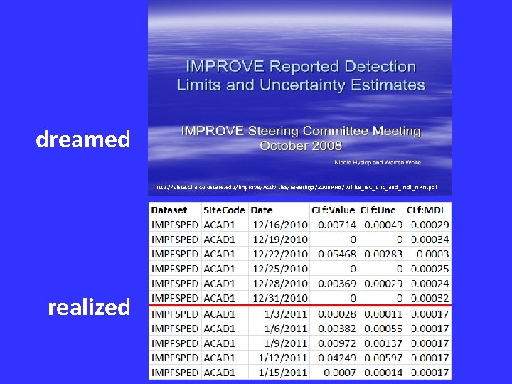 dreamed http: //vista. cira. colostate. edu/improve/Activities/Meetings/2008 Pres/White_ISC_unc_and_mdl_NPH. pdf realized 