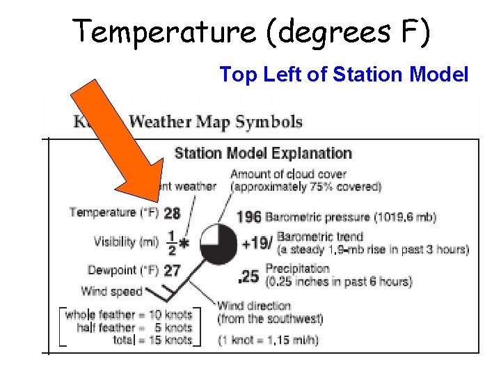 Temperature (degrees F) Top Left of Station Model 