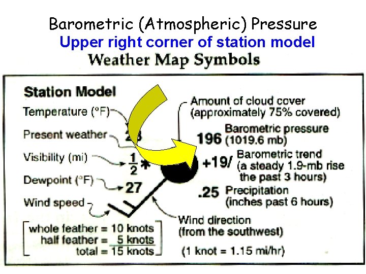 Barometric (Atmospheric) Pressure Upper right corner of station model 