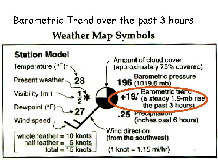Barometric Trend over the past 3 hours 