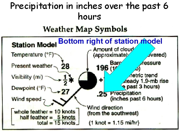 Precipitation in inches over the past 6 hours Bottom right of station model 