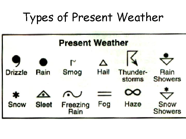 Types of Present Weather 