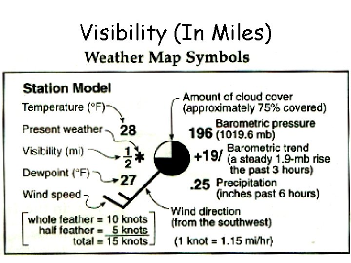 Visibility (In Miles) 
