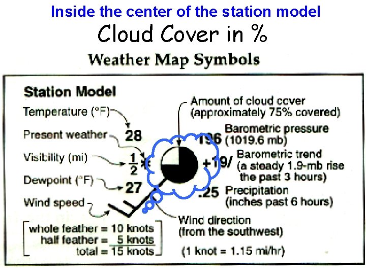 Inside the center of the station model Cloud Cover in % 