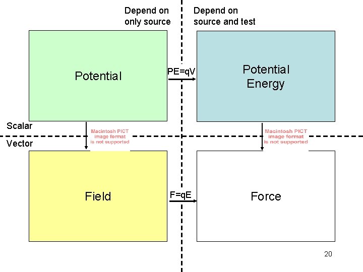 Depend on only source Depend on source and test Potential PE=q. V Potential Energy