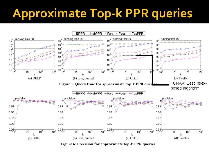 Approximate Top-k PPR queries FORA+: Best indexbased algorithm 