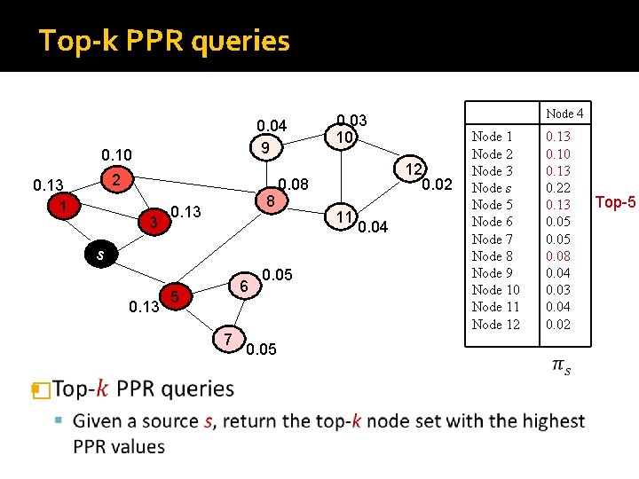 Top-k PPR queries 0. 04 9 0. 10 2 0. 13 1 3 8
