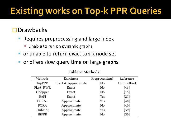 Existing works on Top-k PPR Queries � Drawbacks § Requires preprocessing and large index