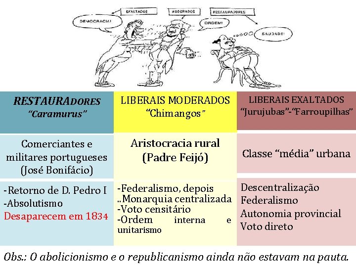 RESTAURADORES “Caramurus” Comerciantes e militares portugueses (José Bonifácio) -Retorno de D. Pedro I -Absolutismo