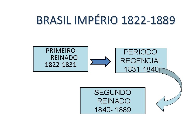 BRASIL IMPÉRIO 1822 -1889 PRIMEIRO REINADO 1822 -1831 PERIODO REGENCIAL 1831 -1840 SEGUNDO REINADO