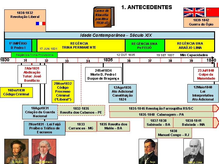 1. ANTECEDENTES Curso de filosofia positiva 1830 -42 1830 -1832 Revolução Liberal 1839 -1842