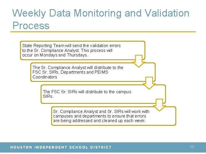 Weekly Data Monitoring and Validation Process State Reporting Team will send the validation errors