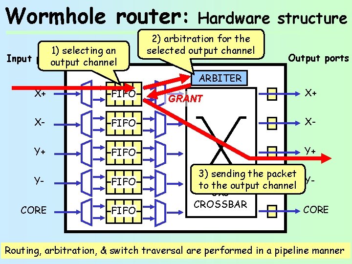 Wormhole Router Prediction Router Yet another lowlatency on chip router