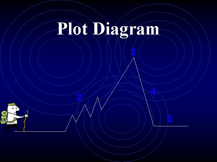 Plot Diagram 3 2 1 4 5 