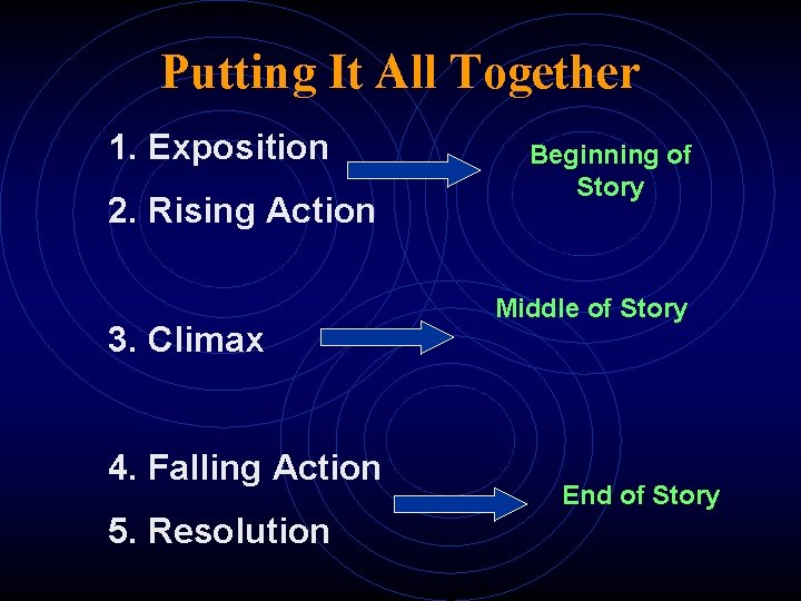 Putting It All Together 1. Exposition 2. Rising Action 3. Climax 4. Falling Action