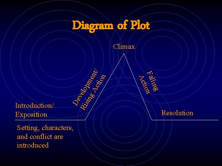 Diagram of Plot Setting, characters, and conflict are introduced ling Fal ion Act Introduction/