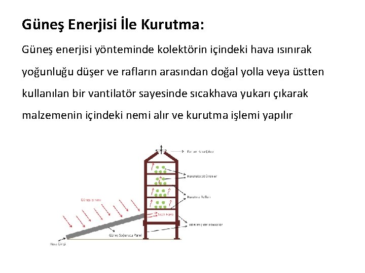 Güneş Enerjisi İle Kurutma: Güneş enerjisi yönteminde kolektörin içindeki hava ısınırak yoğunluğu düşer ve