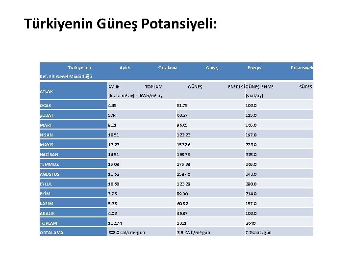 Türkiyenin Güneş Potansiyeli: Türkiye'nin Aylık Ortalama Güneş Enerjisi Potansiyeli Ref. EİE Genel Müdürlüğü AYLAR