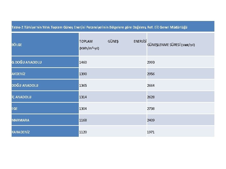 Tablo-2 Türkiye'nin Yıllık Toplam Güneş Enerjisi Potansiyelinin Bölgelere göre Dağılımı, Ref. EİE Genel Müdürlüğü