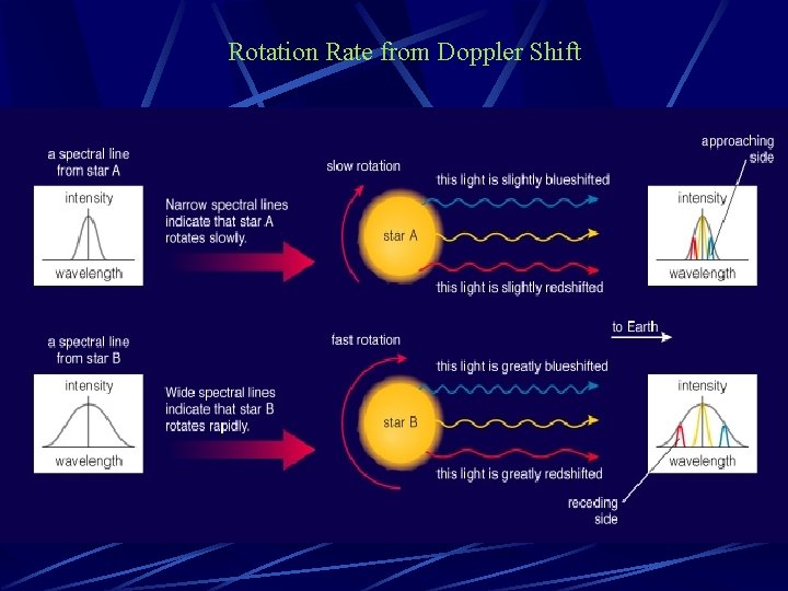 Rotation Rate from Doppler Shift 