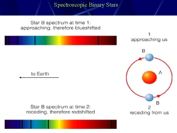 Spectroscopic Binary Stars 